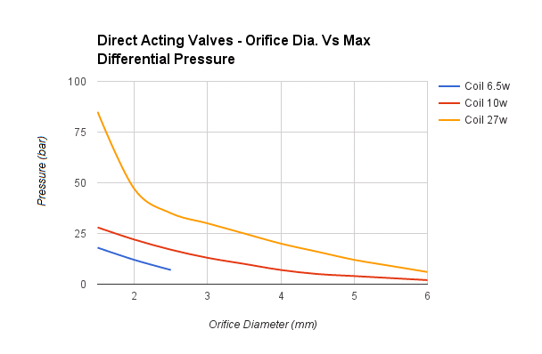 Direct acting valves - Orifice Dia. Vs Max differential pressure